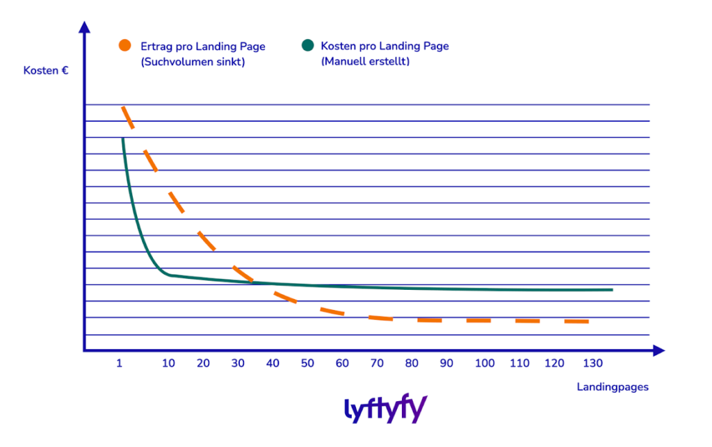 Ertrag pro Landingpage vs. Kosten pro Landingpage