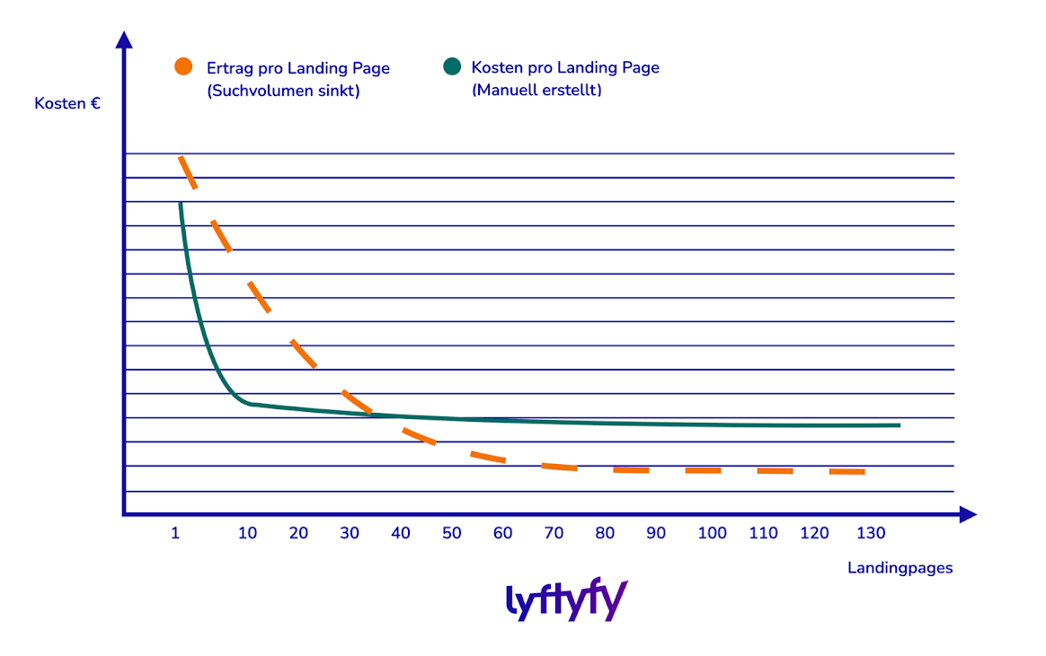 Earnings per landing page vs. cost per landing page