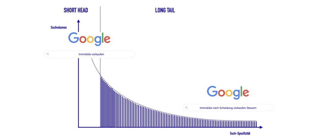 Long Tail Campaigns In Google Ads